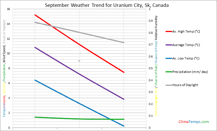 Graph of weather in Uranium City, Sk in September