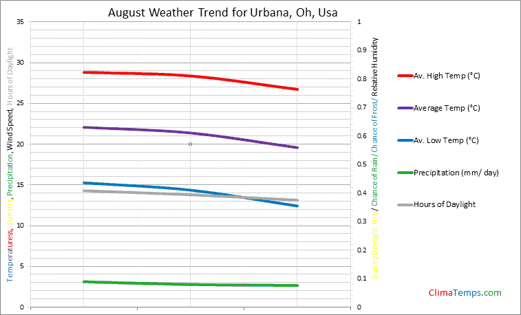 Graph of weather in Urbana, Oh in August