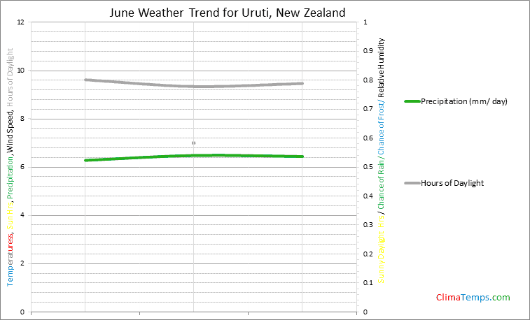 Graph of weather in Uruti in June