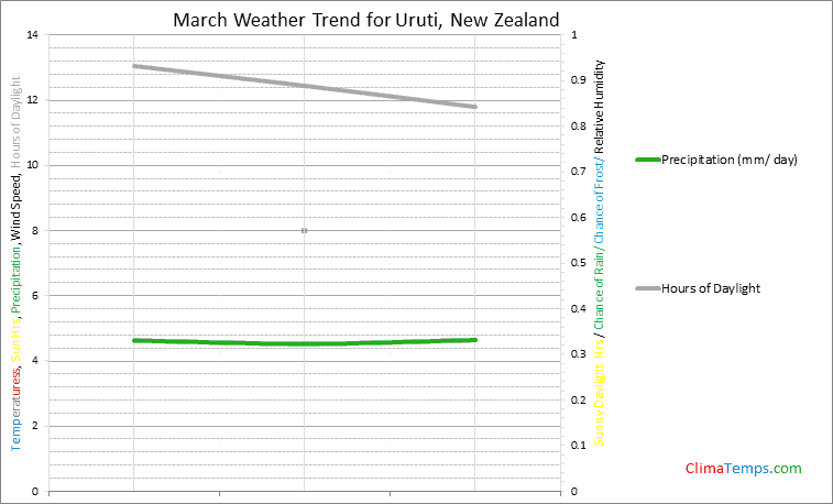 Graph of weather in Uruti in March