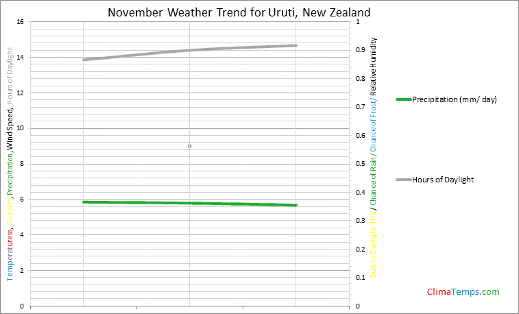 Graph of weather in Uruti in November