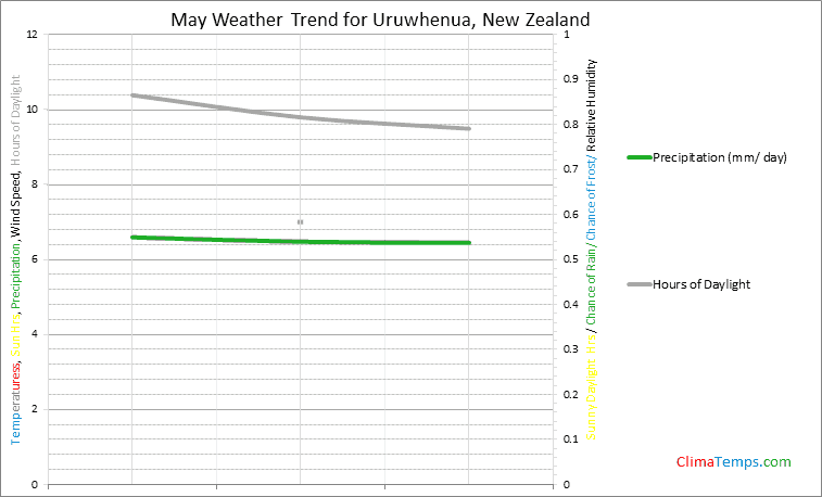 Graph of weather in Uruwhenua in May