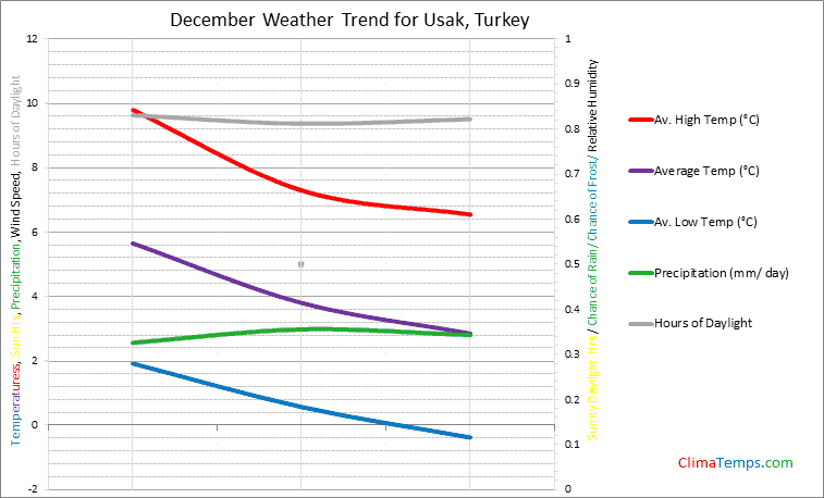 Graph of weather in Usak in December