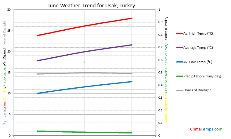 Graph of weather in Usak in June
