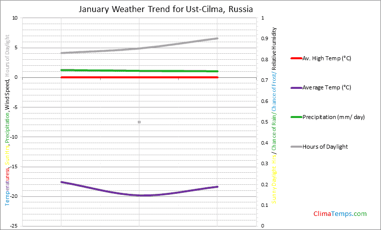 Graph of weather in Ust-Cilma in January