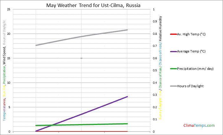 Graph of weather in Ust-Cilma in May