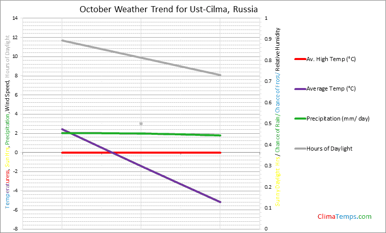 Graph of weather in Ust-Cilma in October
