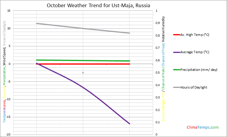 Graph of weather in Ust-Maja in October