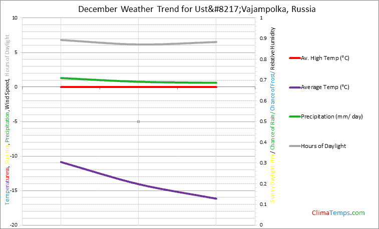 Graph of weather in Ust’Vajampolka in December