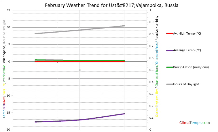 Graph of weather in Ust’Vajampolka in February