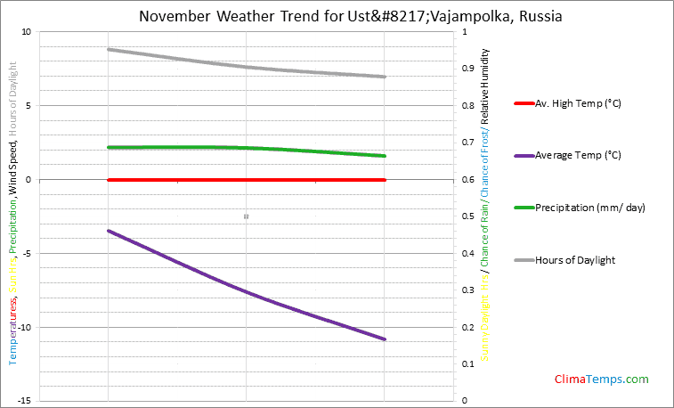 Graph of weather in Ust’Vajampolka in November