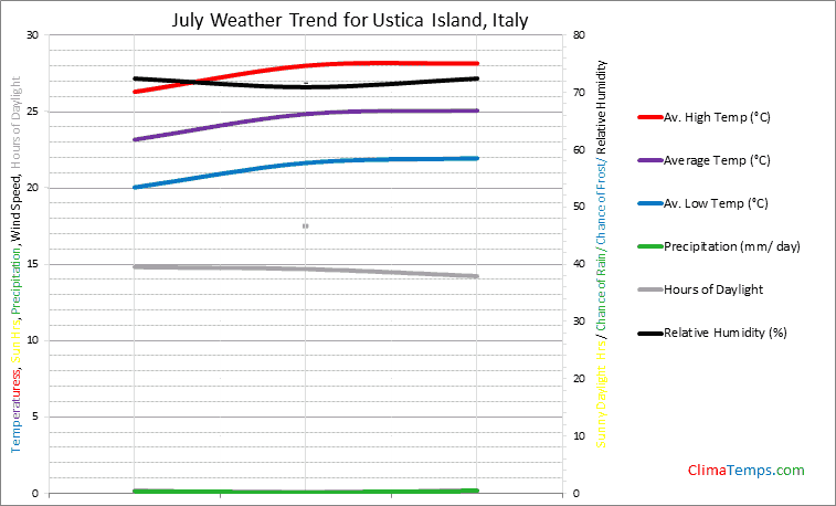 Graph of weather in Ustica Island in July