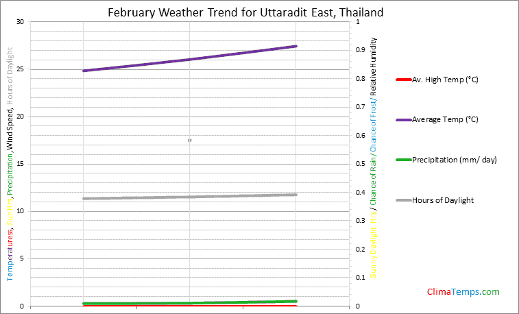 Graph of weather in Uttaradit East in February