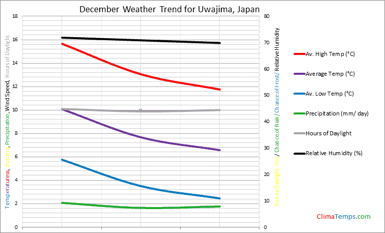 Graph of weather in Uwajima in December