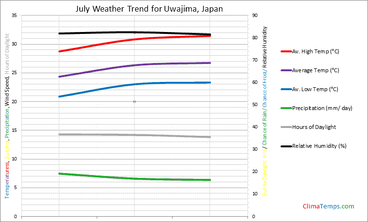 Graph of weather in Uwajima in July