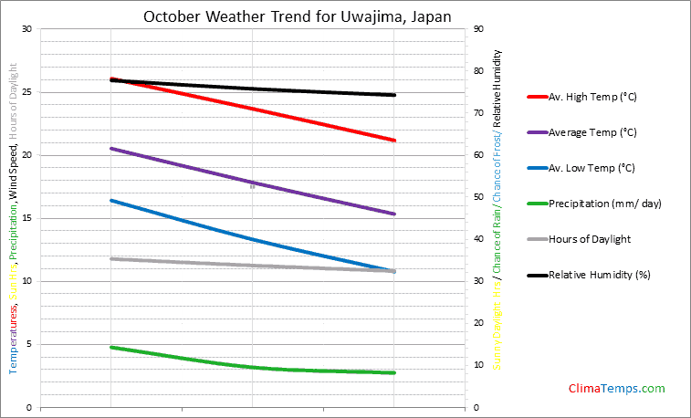 Graph of weather in Uwajima in October
