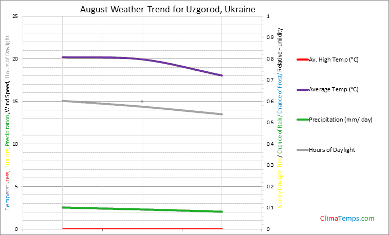Graph of weather in Uzgorod in August