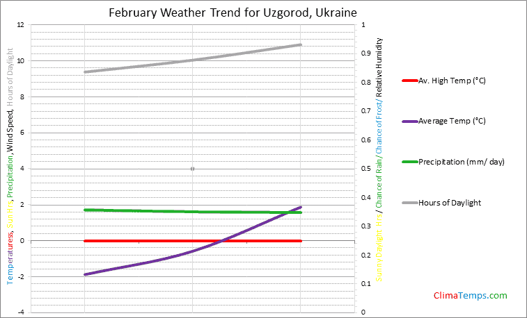 Graph of weather in Uzgorod in February