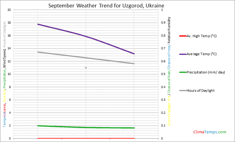 Graph of weather in Uzgorod in September