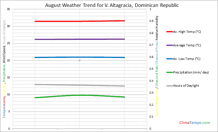 Graph of weather in V. Altagracia in August