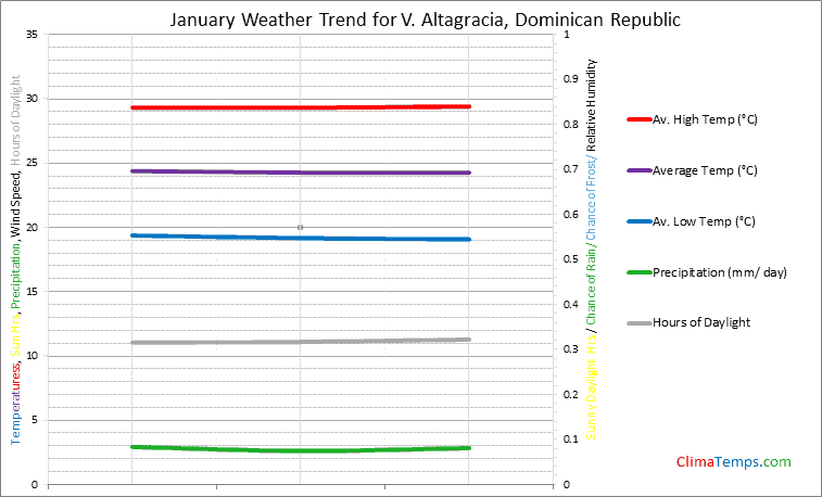 Graph of weather in V. Altagracia in January