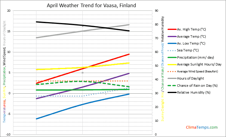 Graph of weather in Vaasa in April