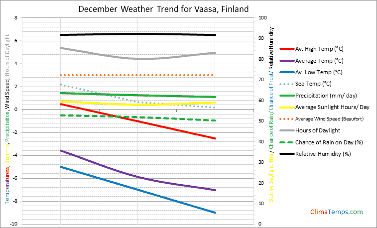 Graph of weather in Vaasa in December