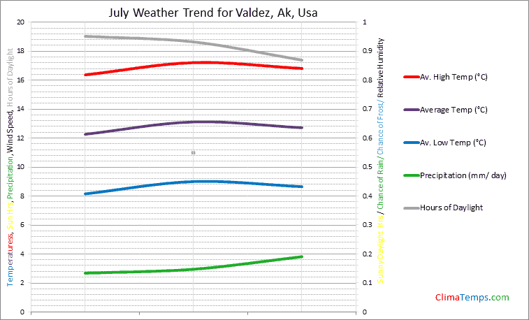 Graph of weather in Valdez, Ak in July