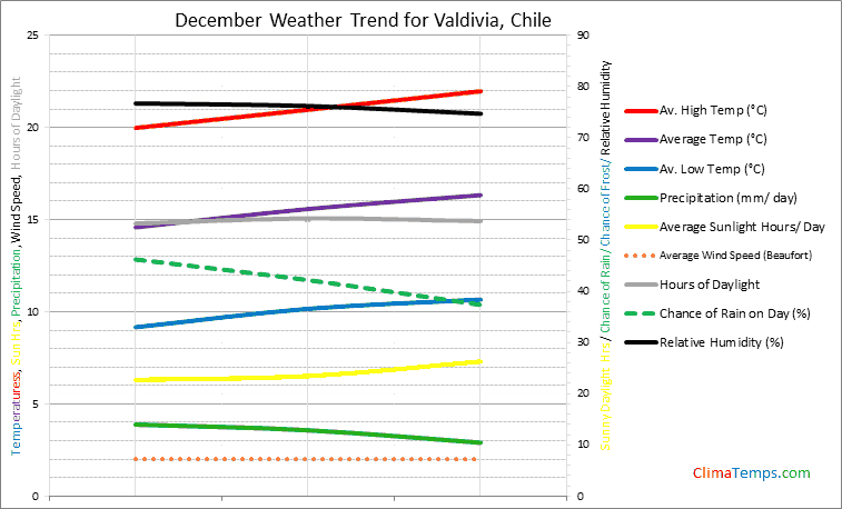 Graph of weather in Valdivia in December