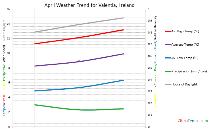 Graph of weather in Valentia in April