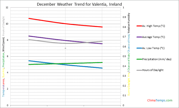 Graph of weather in Valentia in December