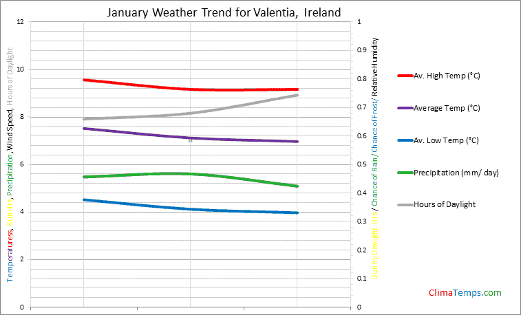 Graph of weather in Valentia in January