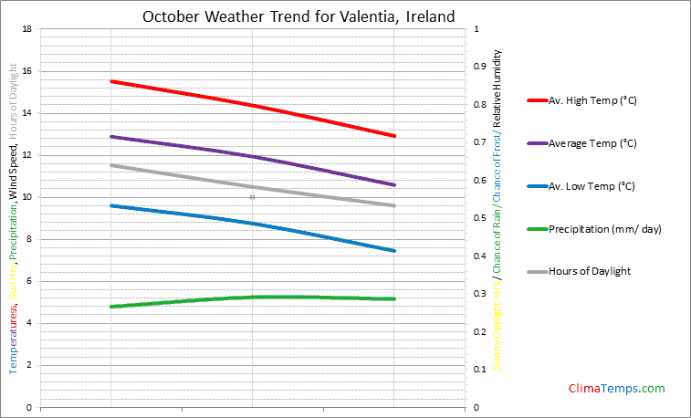 Graph of weather in Valentia in October
