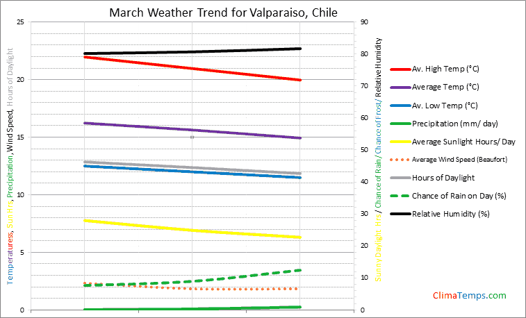 Graph of weather in Valparaiso in March