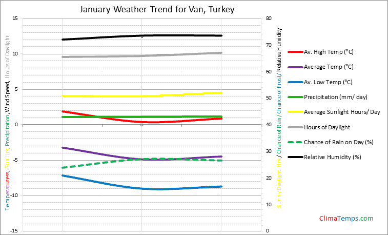 Graph of weather in Van in January