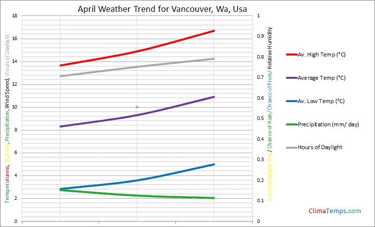 Graph of weather in Vancouver, Wa in April