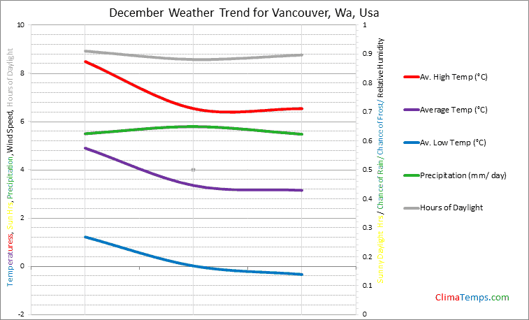 Graph of weather in Vancouver, Wa in December