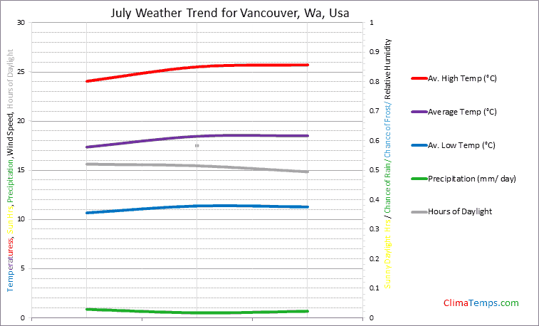 Graph of weather in Vancouver, Wa in July