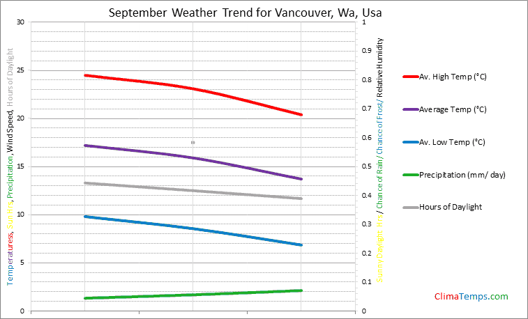 Graph of weather in Vancouver, Wa in September