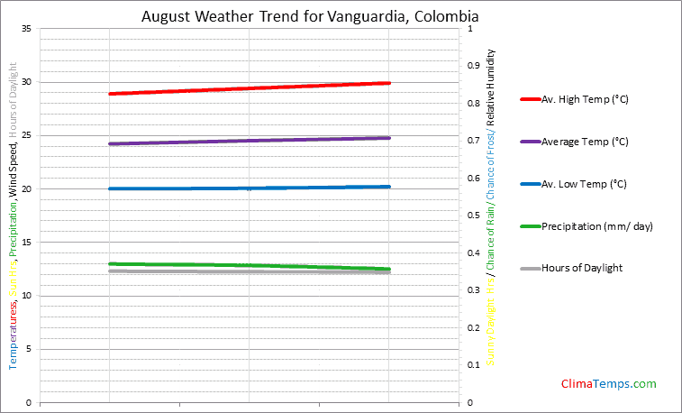 Graph of weather in Vanguardia in August