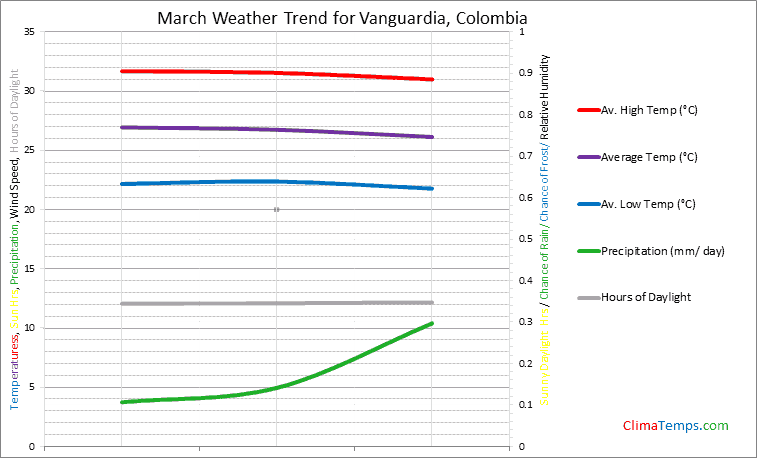 Graph of weather in Vanguardia in March