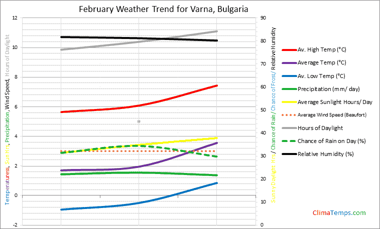 Graph of weather in Varna in February