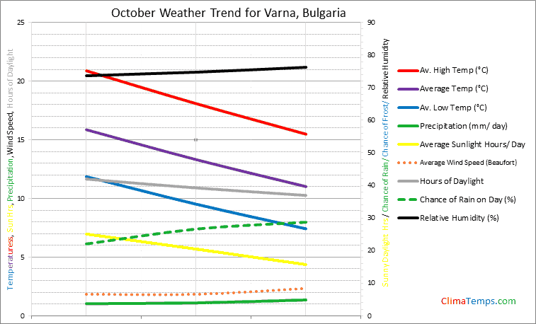 Graph of weather in Varna in October