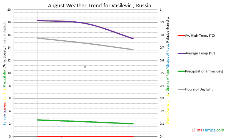 Graph of weather in Vasilevici in August