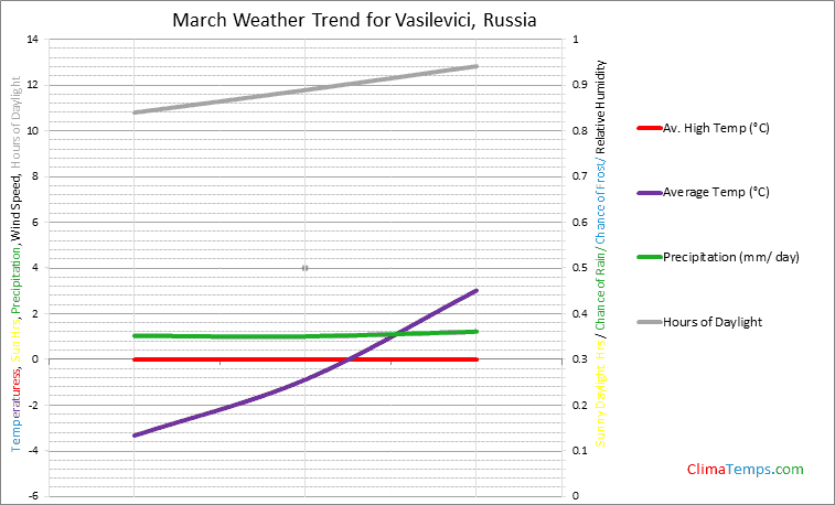 Graph of weather in Vasilevici in March