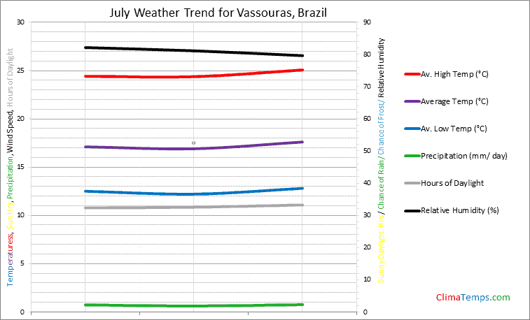 Graph of weather in Vassouras in July