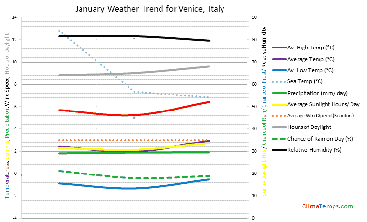 Graph of weather in Venice in January