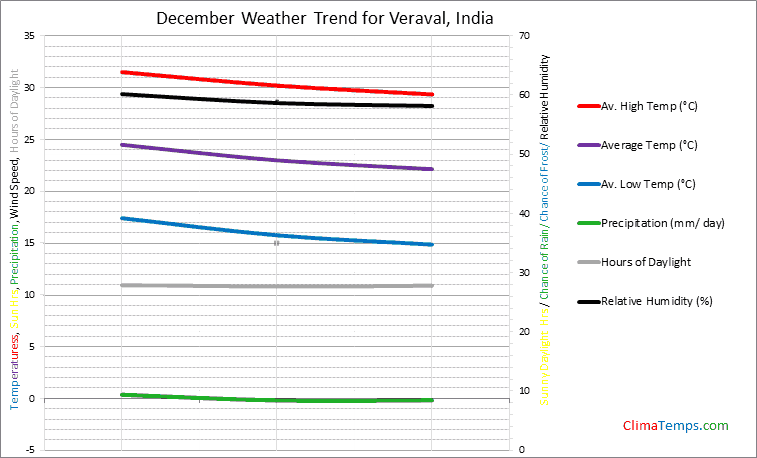 Graph of weather in Veraval in December