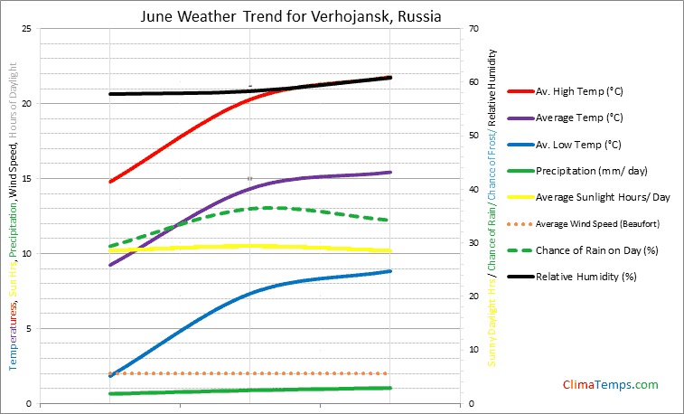 Graph of weather in Verhojansk in June