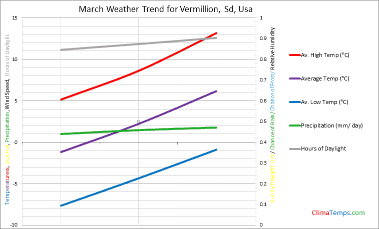 Graph of weather in Vermillion, Sd in March